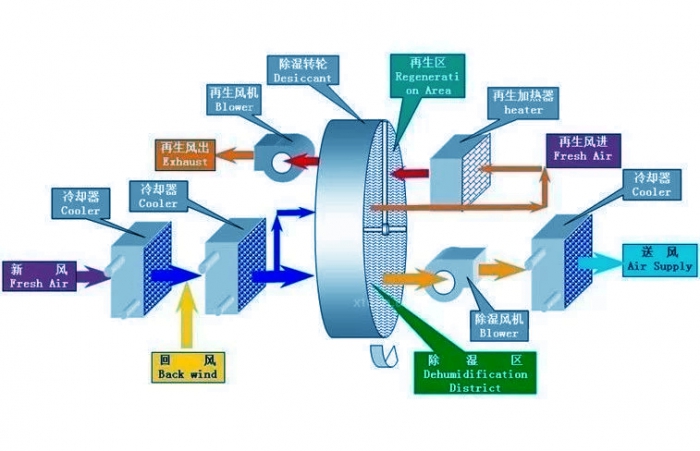 中藥材烘干除濕一體機