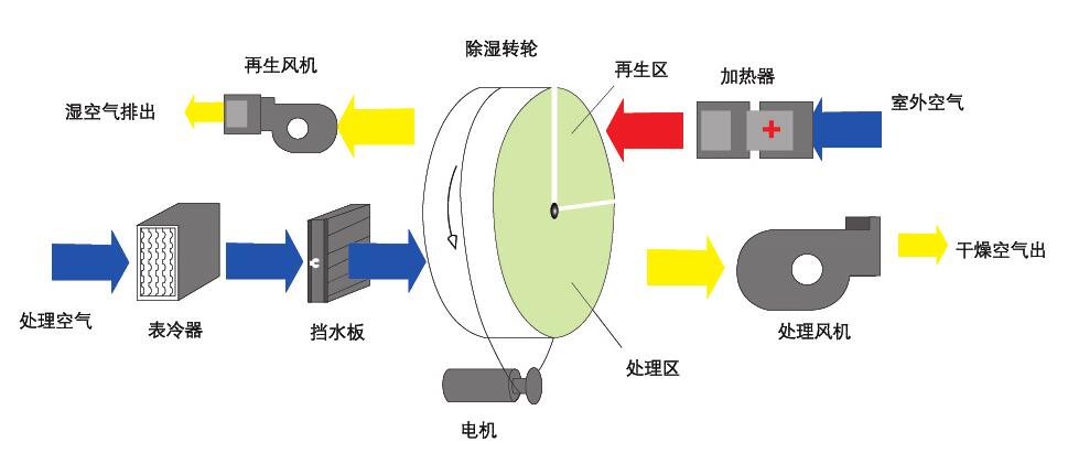 轉(zhuǎn)輪除濕機(jī)原理