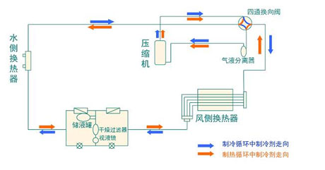 全面簡析風(fēng)冷模塊機(jī)組（原理、結(jié)構(gòu)、熱回收及安裝要點(diǎn)）