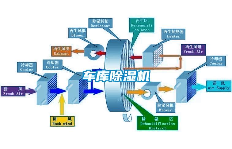 車庫除濕機