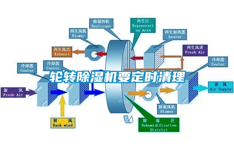 輪轉(zhuǎn)除濕機(jī)要定時(shí)清理