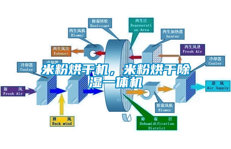 米粉烘干機，米粉烘干除濕一體機