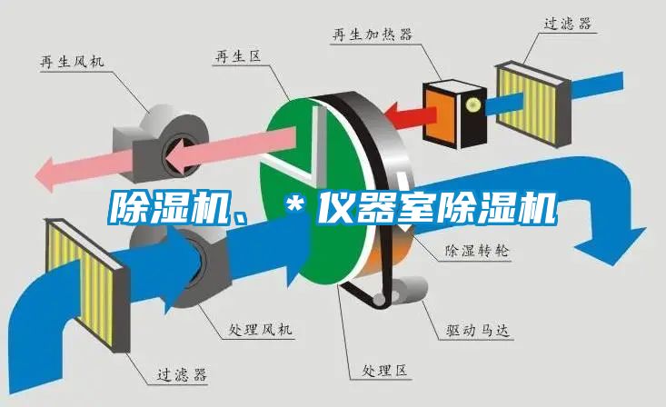 除濕機(jī)、＊儀器室除濕機(jī)