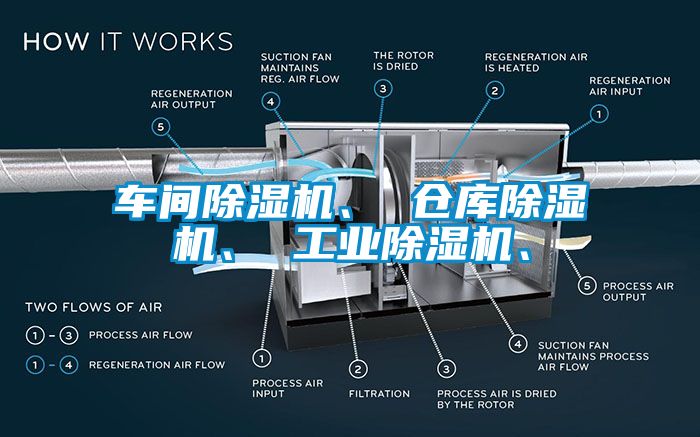 車間除濕機、 倉庫除濕機、 工業(yè)除濕機、