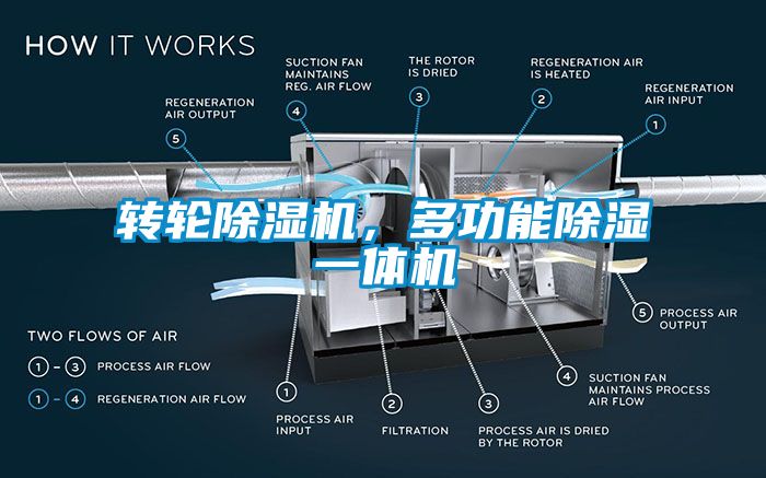 轉(zhuǎn)輪除濕機，多功能除濕一體機