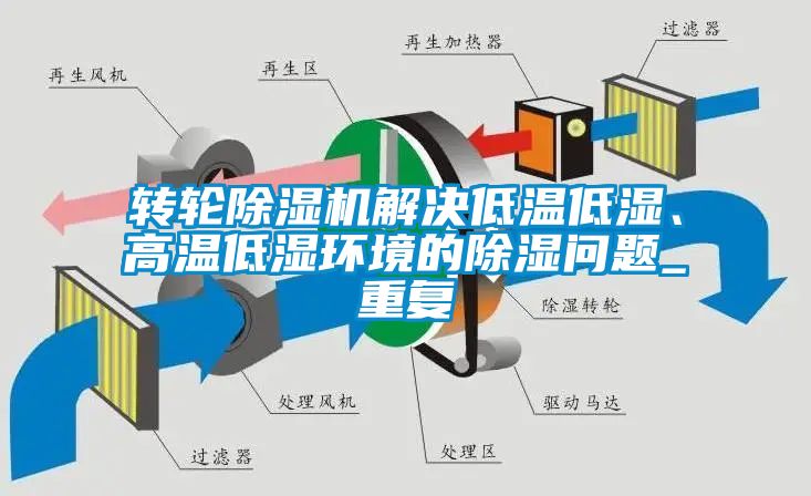 轉輪除濕機解決低溫低濕、高溫低濕環(huán)境的除濕問題_重復