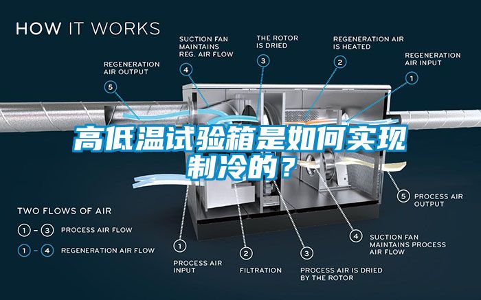 高低溫試驗(yàn)箱是如何實(shí)現(xiàn)制冷的？