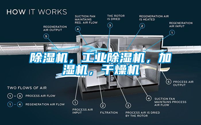 除濕機(jī)，工業(yè)除濕機(jī)，加濕機(jī)，干燥機(jī)